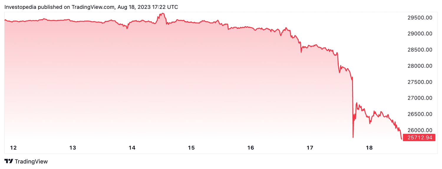 Bitcoin drops to new two-month low as world markets sell off | Reuters