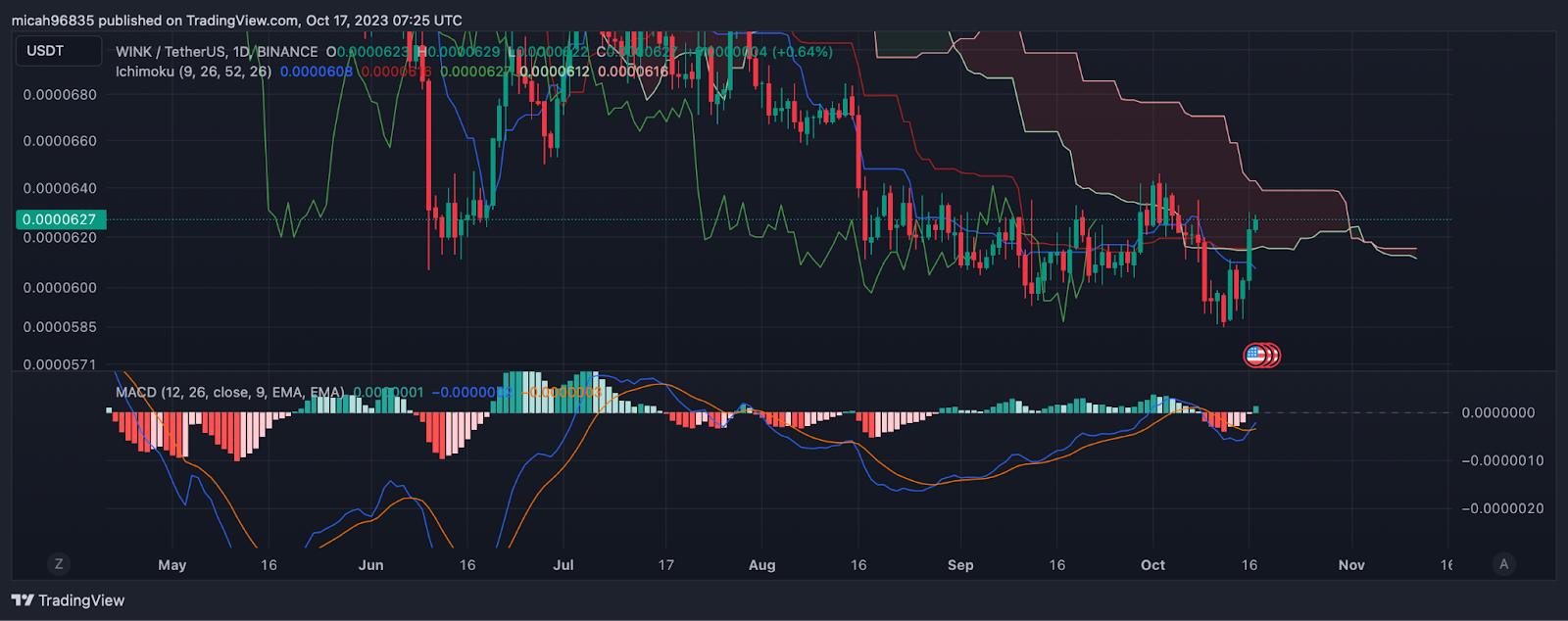 WINkLink price today, WIN to USD live price, marketcap and chart | CoinMarketCap