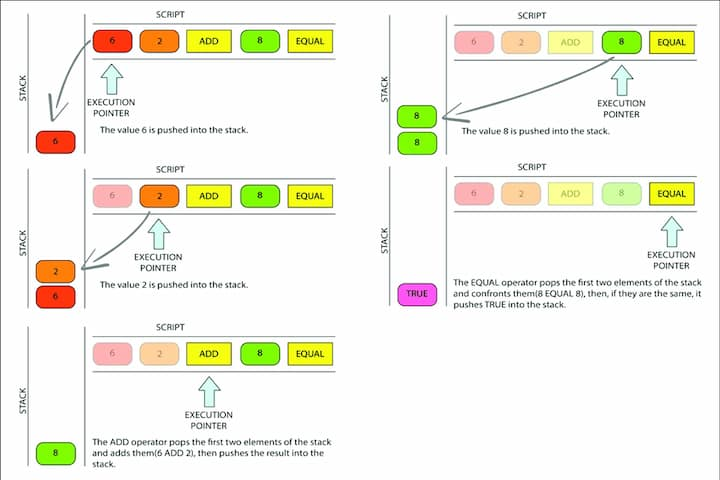 Scripts and Script Language: The script execution stack | Saylor Academy