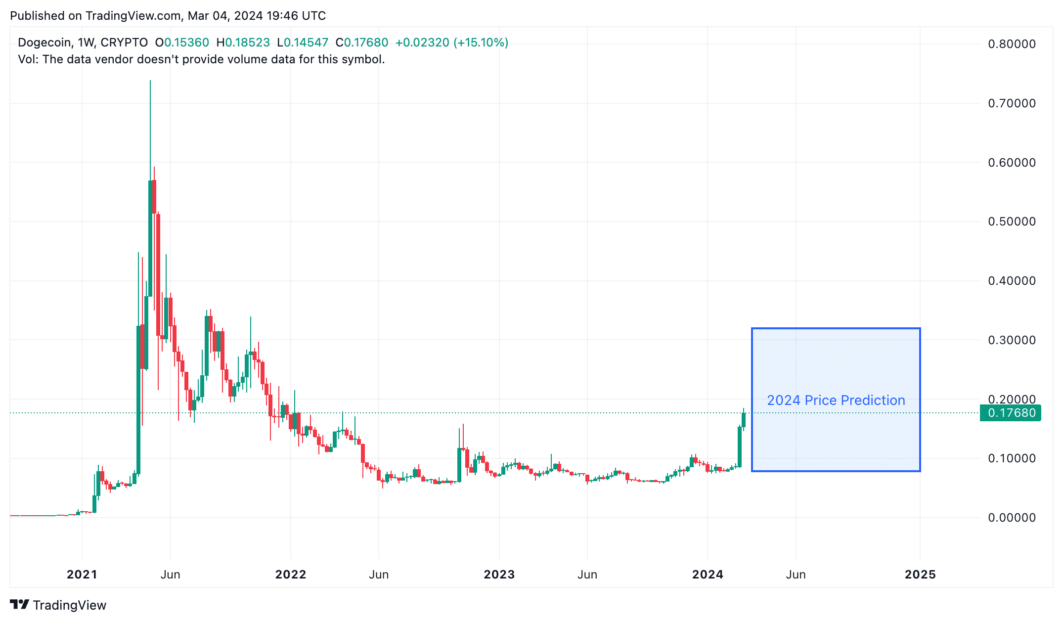 Dogecoin (DOGE) Price Prediction , , , 