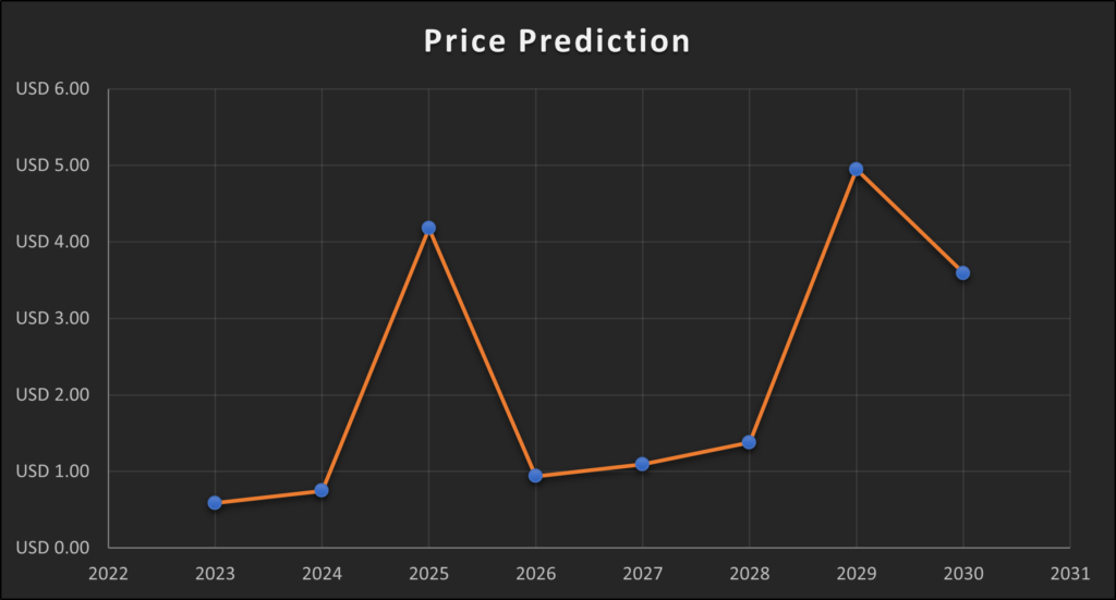 Loopring (LRC) Price Prediction : , , , , 