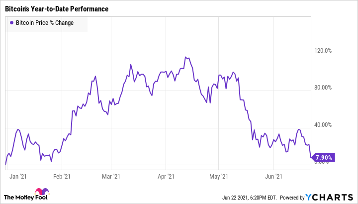 Bitcoin’s price history: to | Bankrate