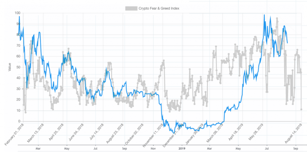 Bitcoin and Crypto Fear & Greed Index Today | CoinCodex