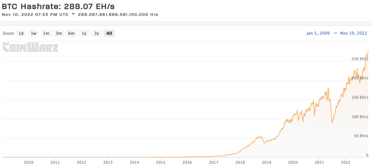 Bitcoin: Hashrate hits ATH, but what about price? - AMBCrypto