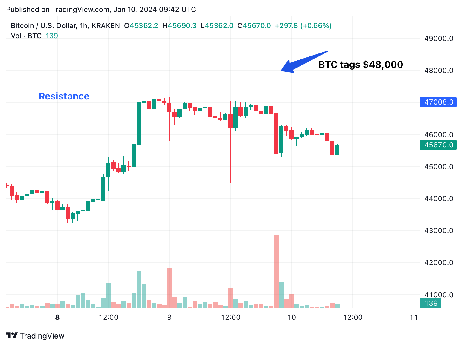 Bitcoin / Tether Price Chart — BTCUSDT — TradingView