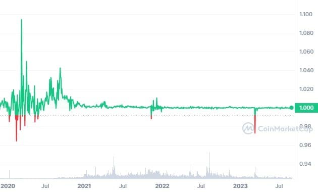 Dai USD (DAI-USD) Price, Value, News & History - Yahoo Finance