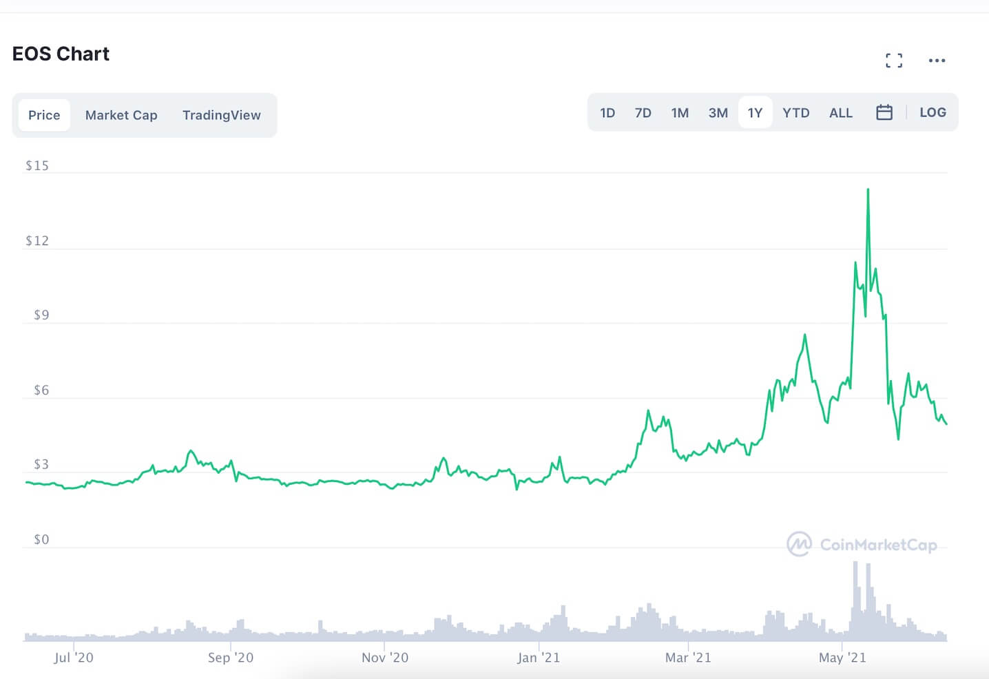 EOS Price Prediction