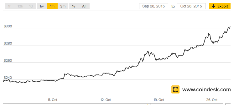 Here's How Much $10k Invested In BTC 7 Years Ago Worth Today?