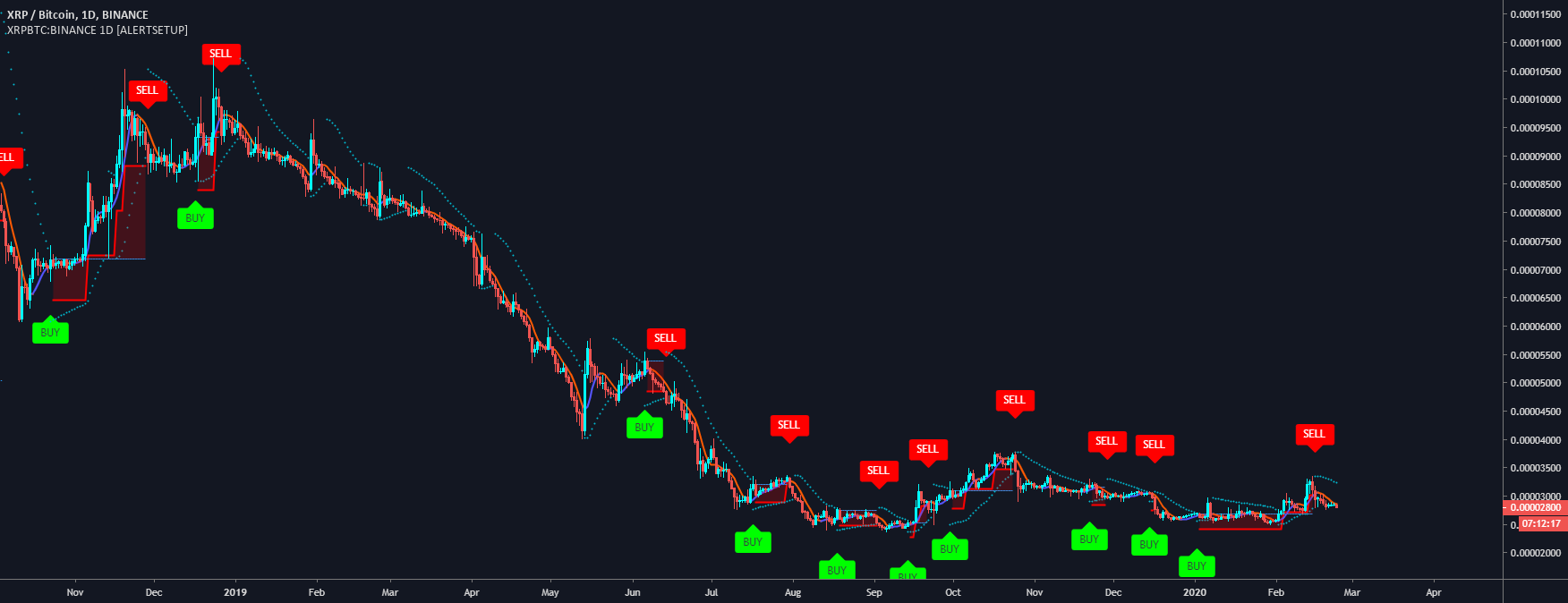 Crypto Trading Indicators for Beginners That Professionals Recommend Using