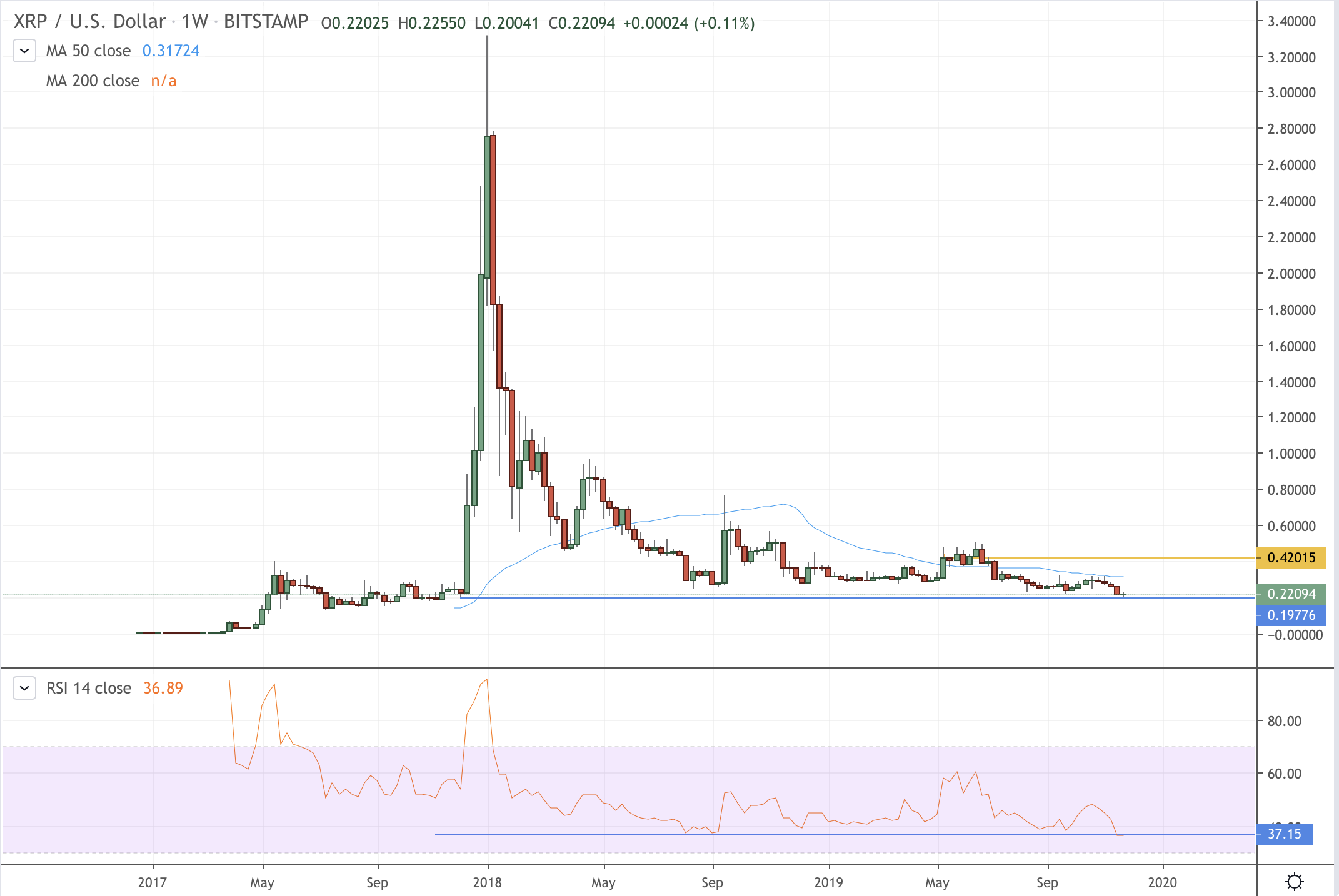 Complete Ripple Price History Chart with Market Cap & Trade Volume