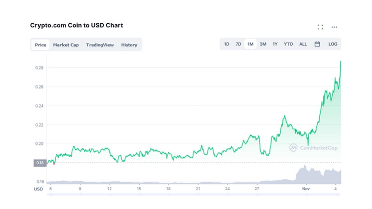 Cronos (CRO) Price Prediction - 