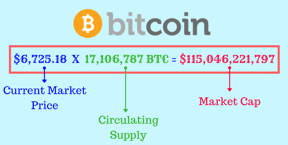 What is market capitalization | BITmarkets