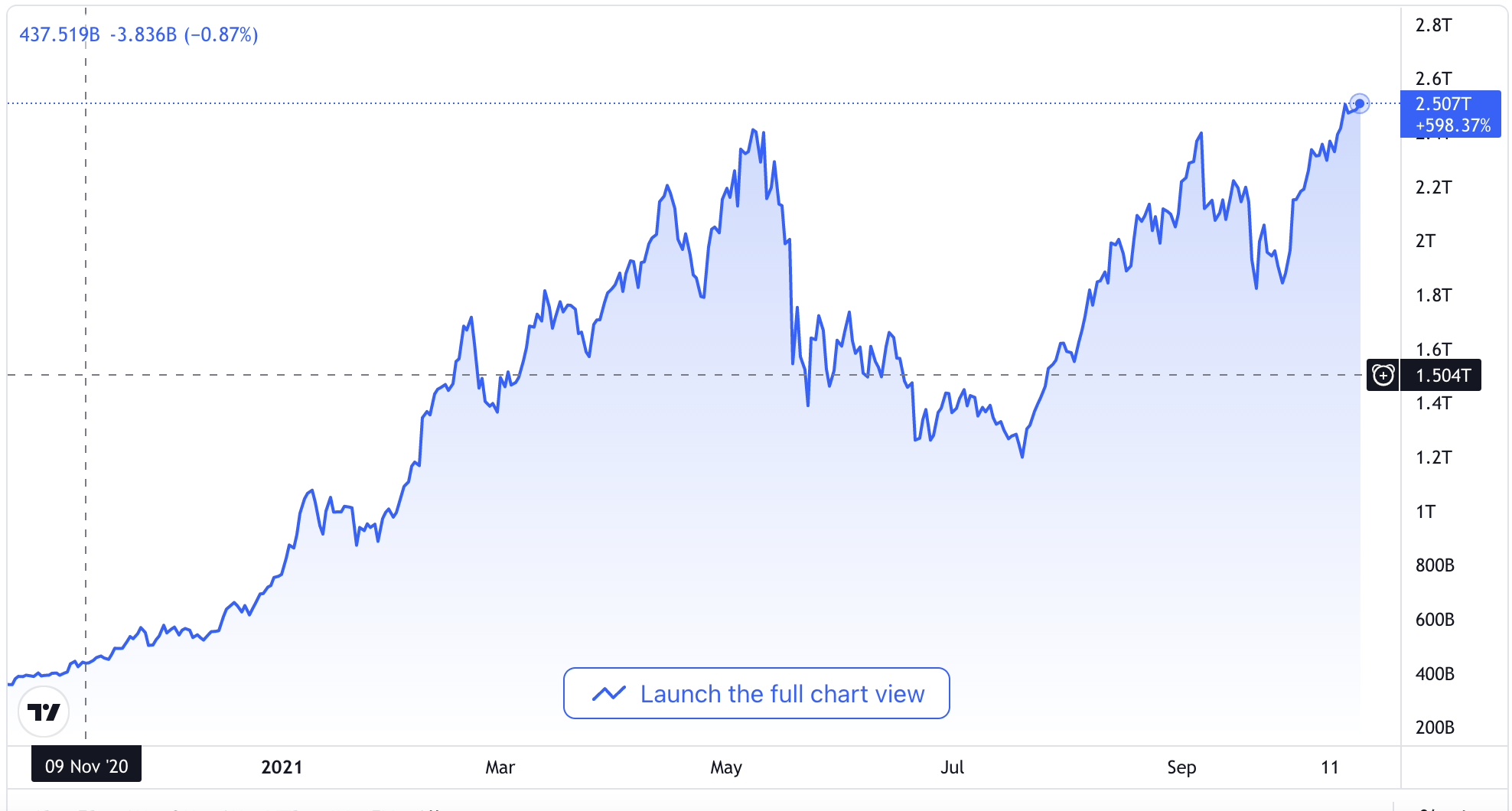 Total Crypto Market Cap — Excluding BTC — TradingView