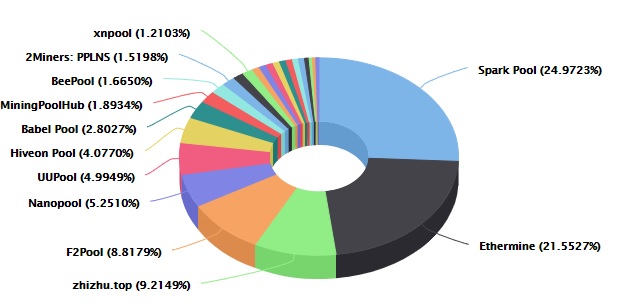 Best Ethereum mining pool - List of top ETH pools for maximum profit