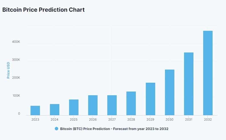 Bitcoin (BTC) Price Prediction , , , , and • coinlog.fun