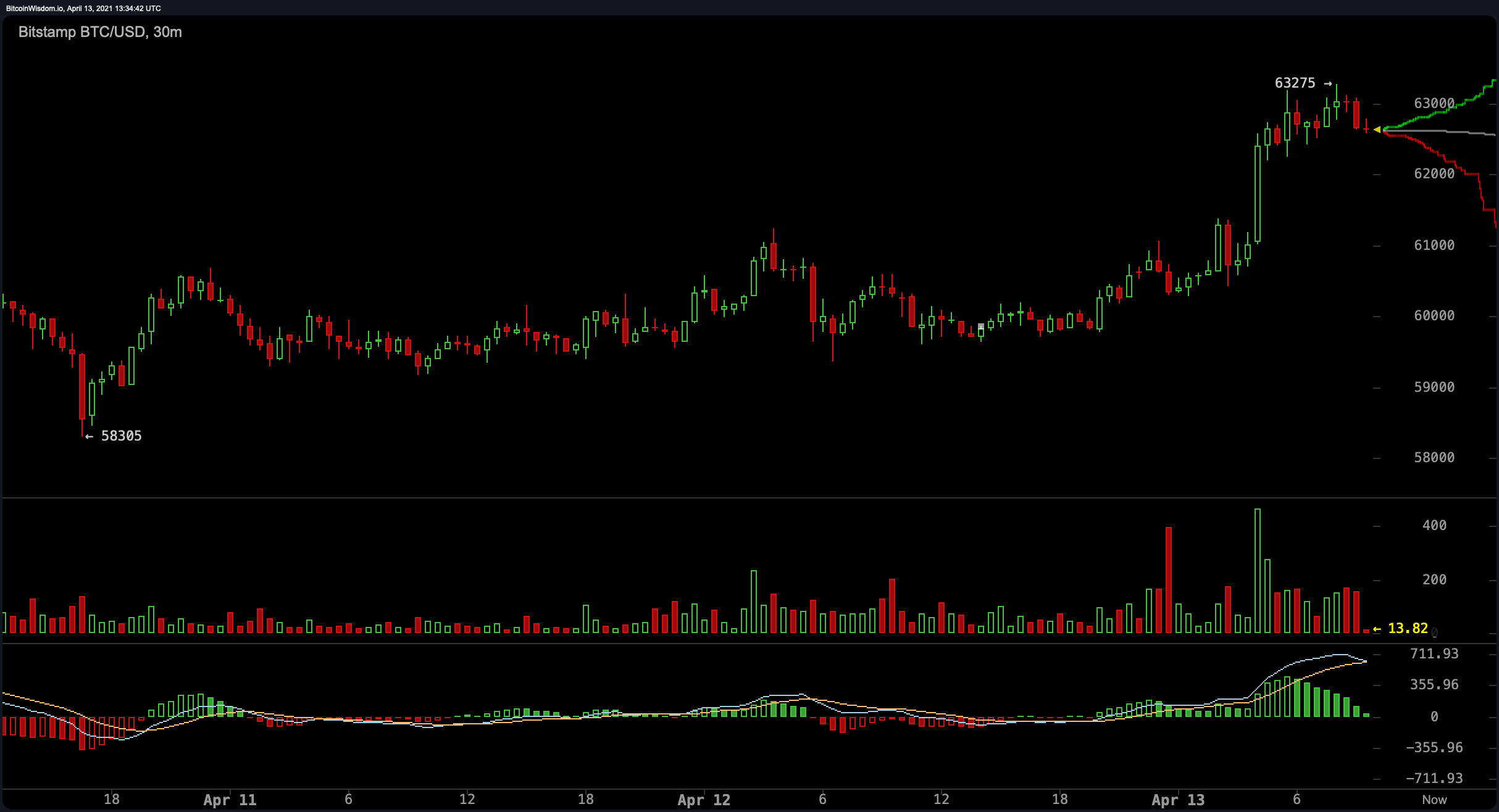 Exmo BTC/USD - Bitcoin to USD Charts.