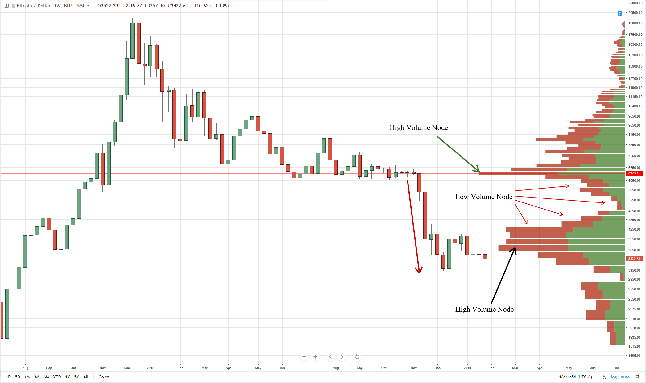 Coin Dance | Bitcoin Volume Charts