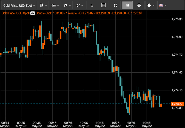 Live Gold Price Chart | Price of gold 24 hrs a day | Chards