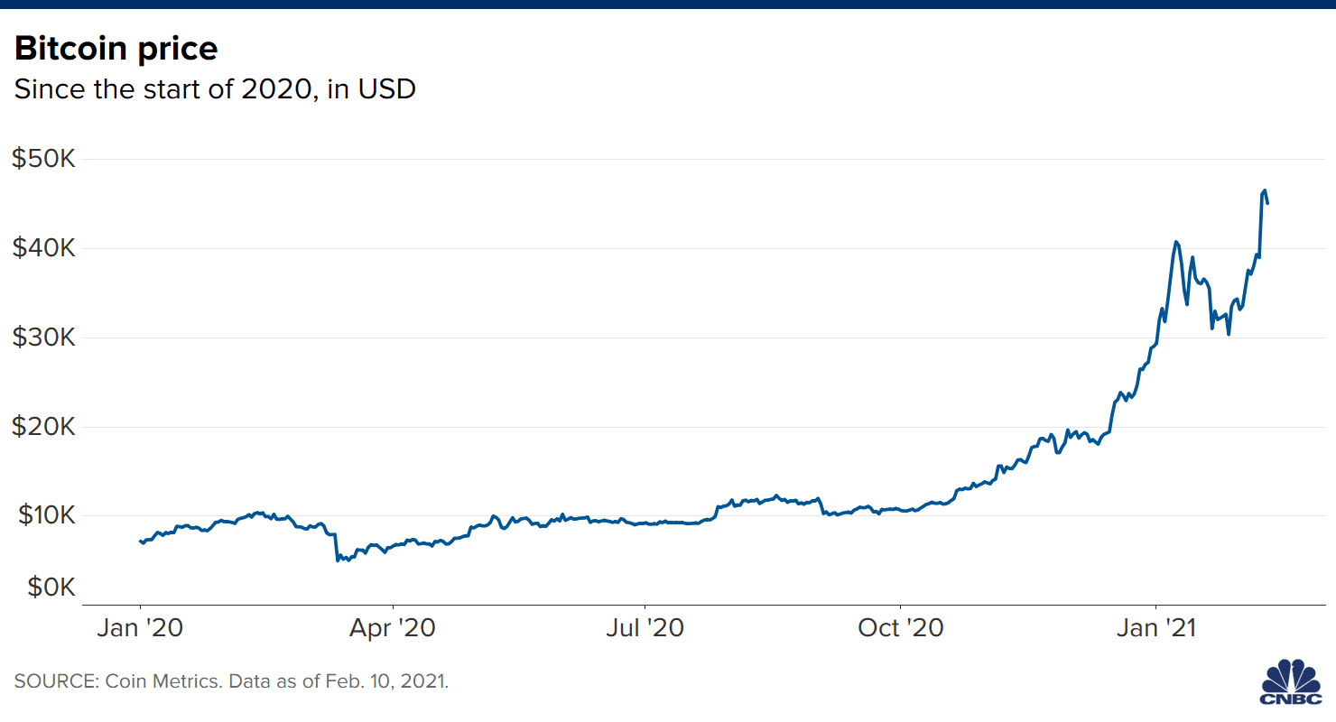 Bitcoin Price History () - Will It Go Higher?