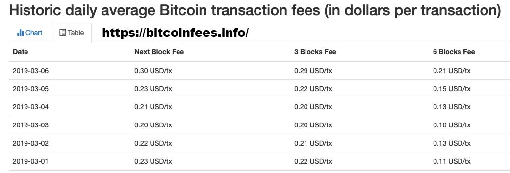 Bitcoin Average Transaction Fee