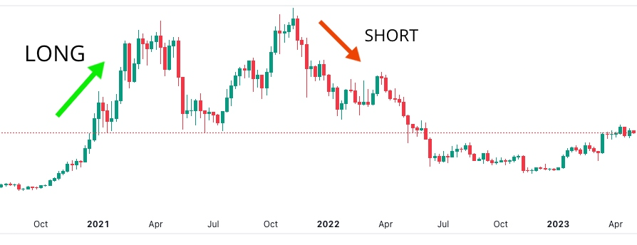 Crypto Margins Longs and Shorts – Trustnodes