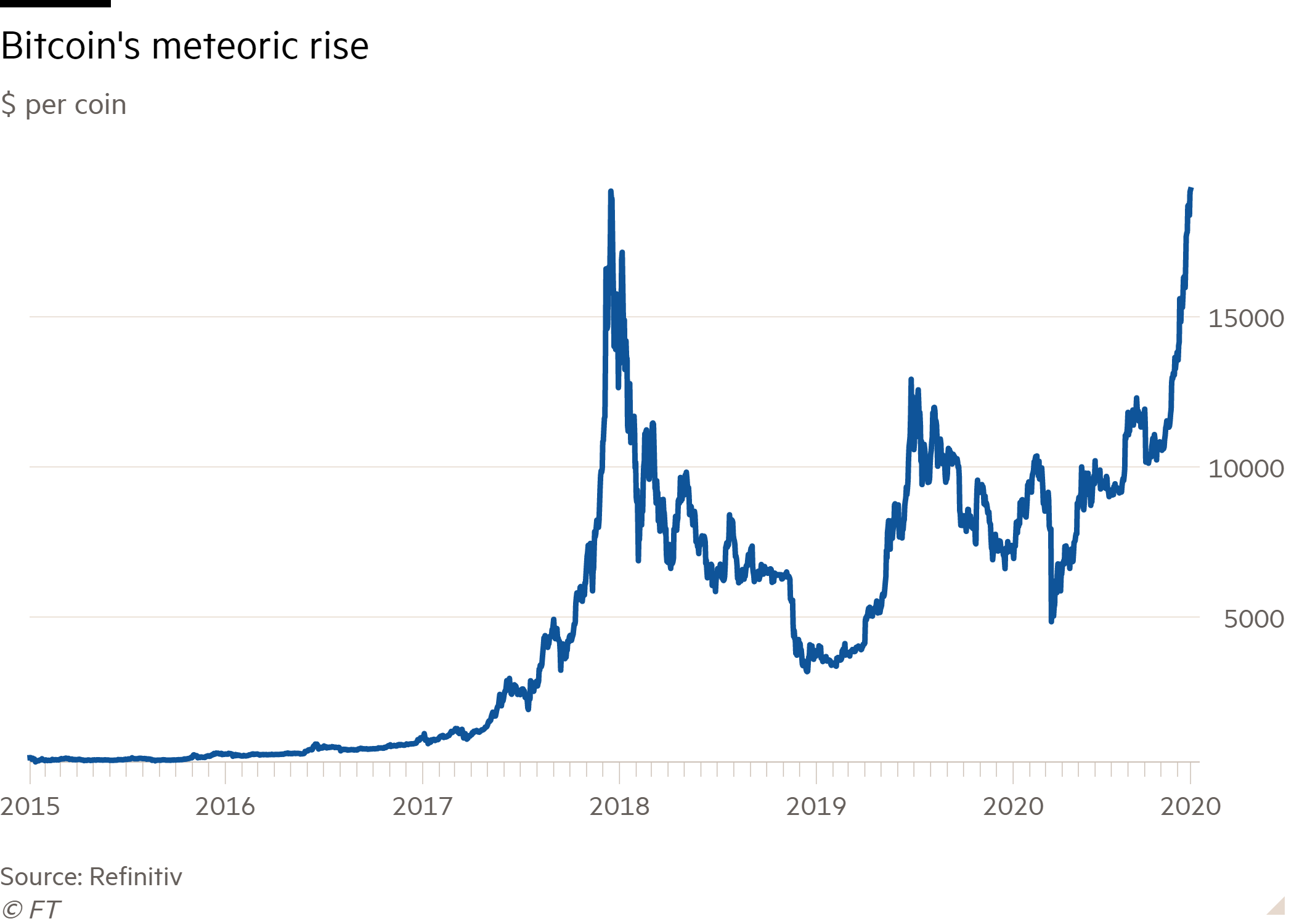 A Year Ago Today Bitcoin’s Price Hit a Record $20k - CoinDesk