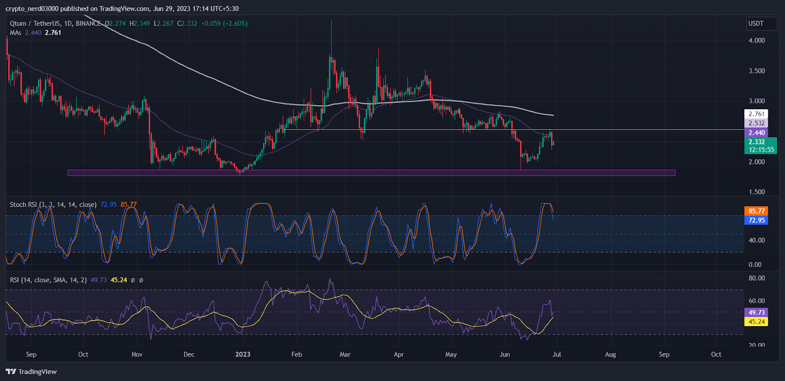 Qtum Price | QTUM Price Today, Live Chart, USD converter, Market Capitalization | coinlog.fun