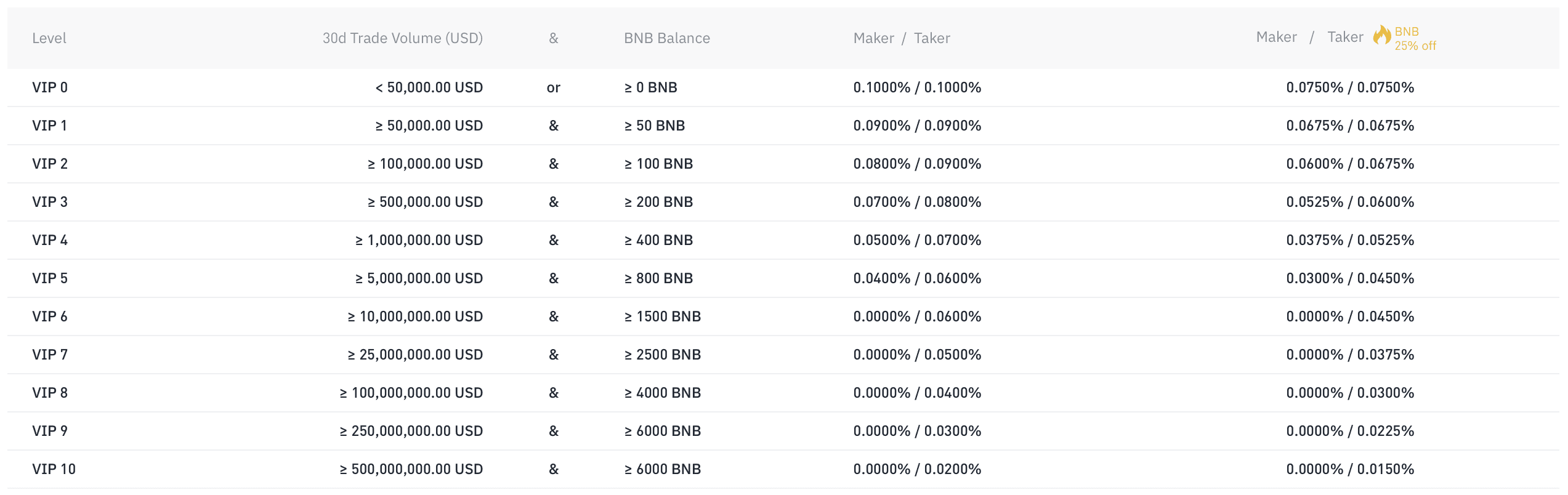 Complete Guide to Coinbase Fees (How to Avoid Them)