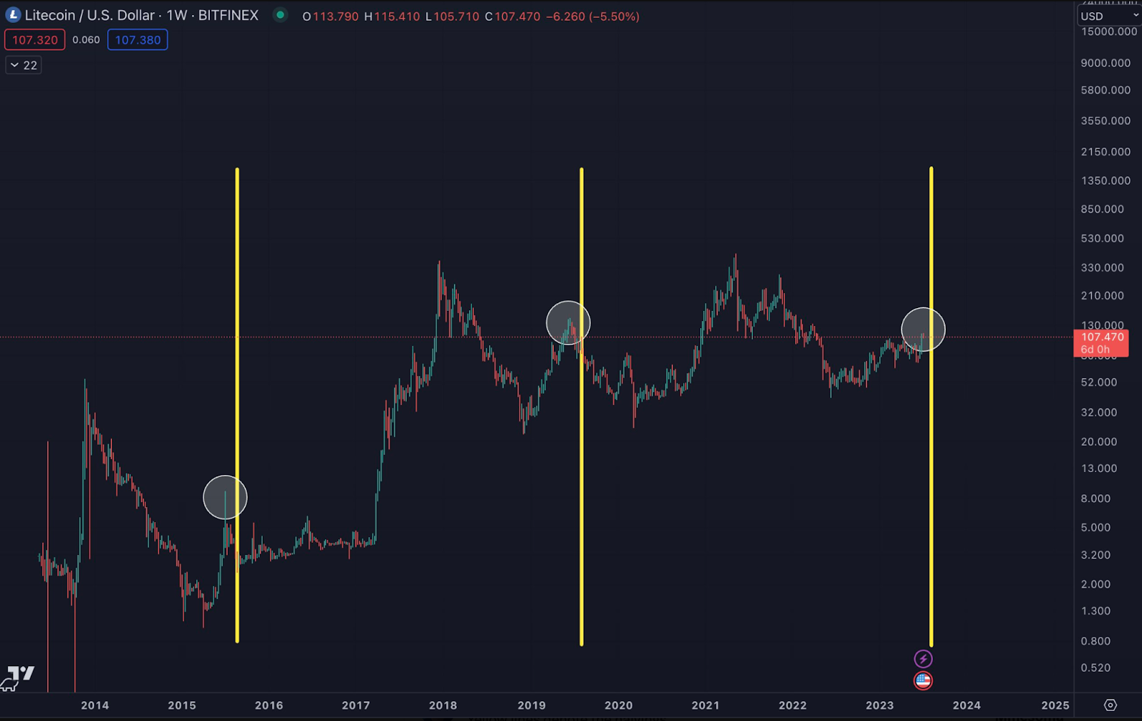 LTC Price Is Unlikely to Rally After Litecoin Halving, Past Performance Shows