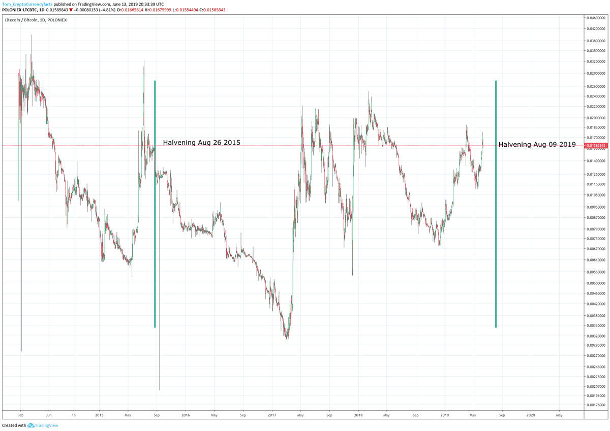 Litecoin Halving & Litecoin Halving Dates History