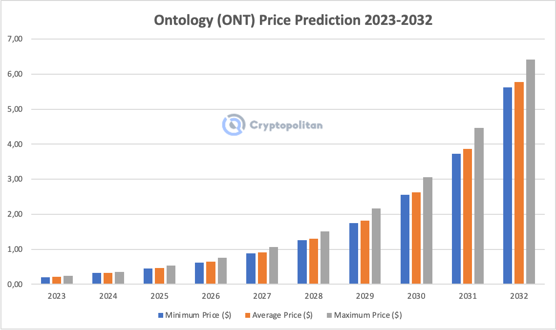 Ontology (ONT) Price Prediction for - - - - BitScreener