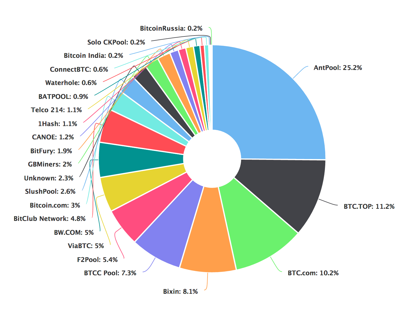 Bitcoin Cash (BCH) SOLO Mining Pool | coinlog.fun