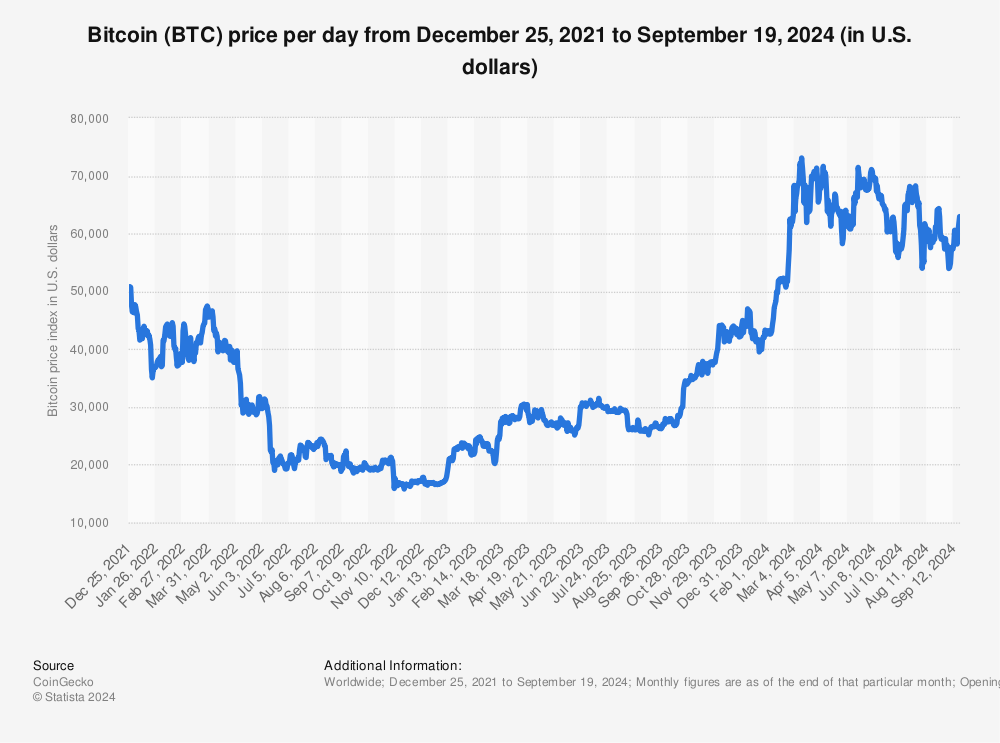 Bitcoin price tops $60, for first time since 