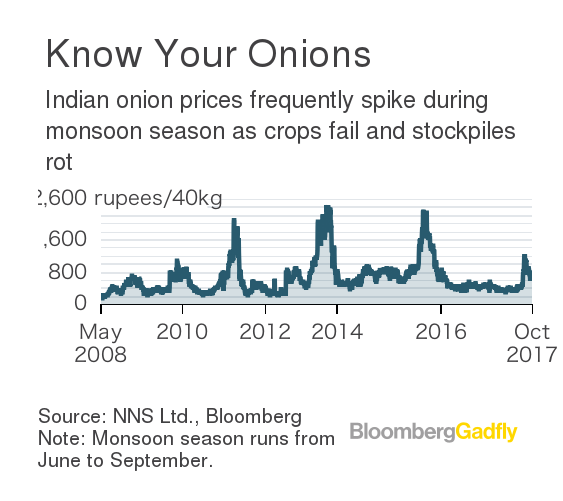 India: wholesale price index of onion | Statista