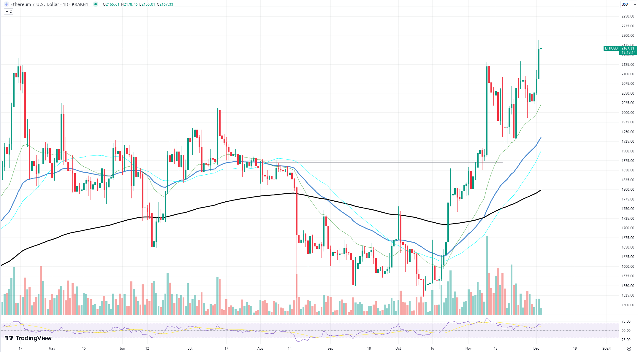 ETH/USD - Ethereum KRAKEN exchange charts 1 month