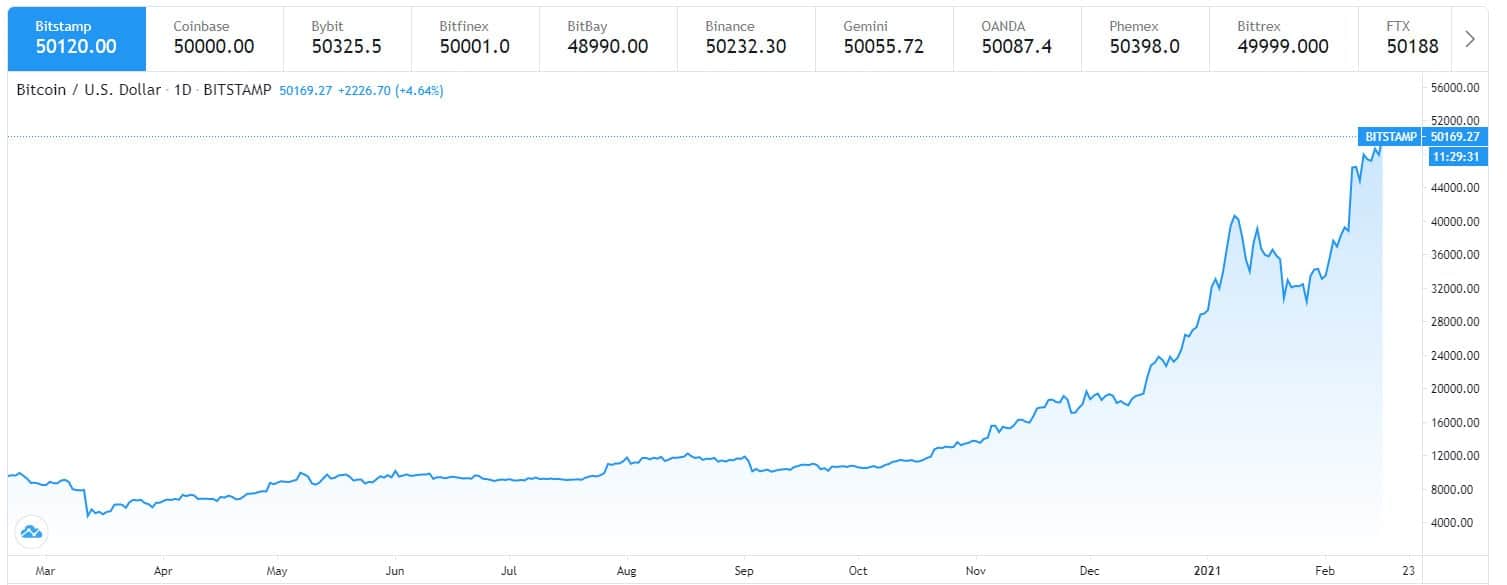 BTCUSD Bitcoin US Dollar - Currency Exchange Rate Live Price Chart