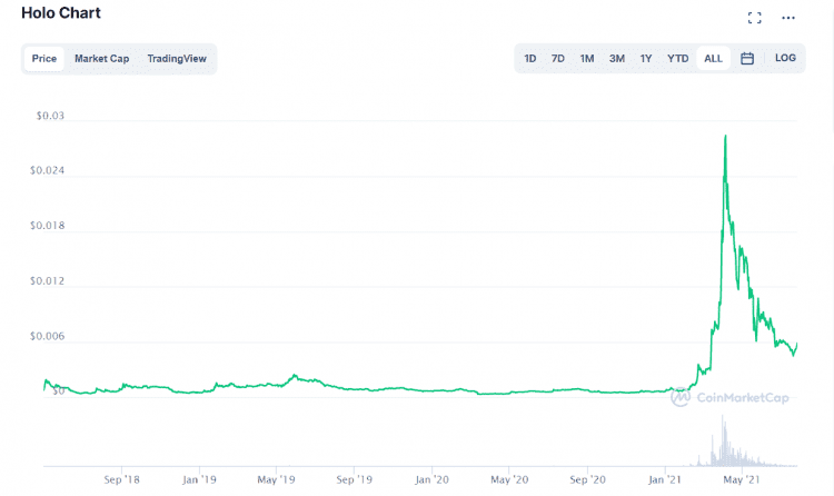 Calculate HOT to CAD live today (HOT-CAD) | CoinMarketCap