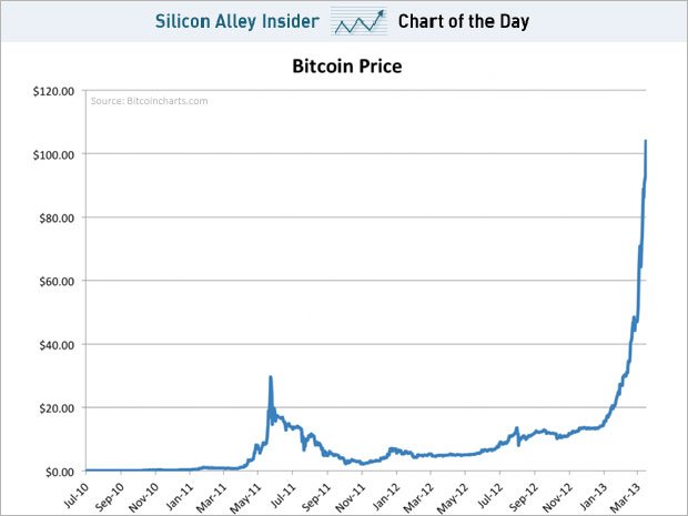 Beware of Bitcoin's 'Rising Wedge,' Analyst Says