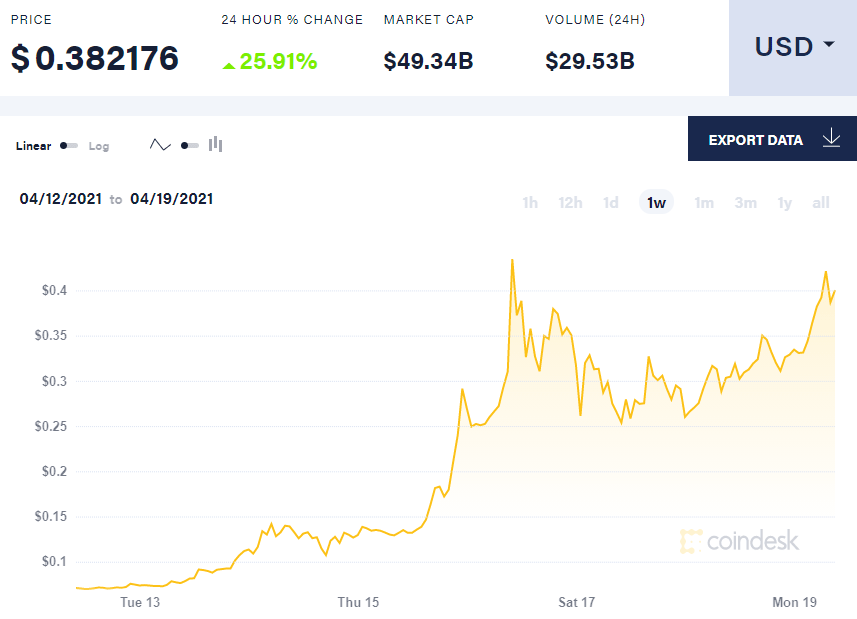 Dogecoin Price Chart Today - Live DOGE/USD - Gold Price