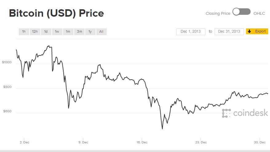 Bitcoin History – Price since to , BTC Charts – BitcoinWiki