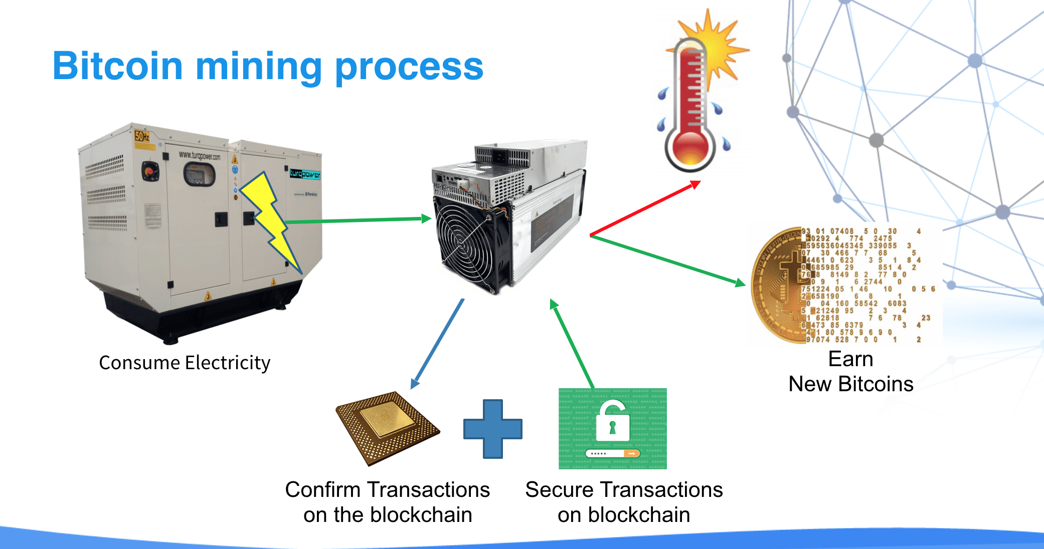 How Does Bitcoin Mining Work? What Is Crypto Mining?