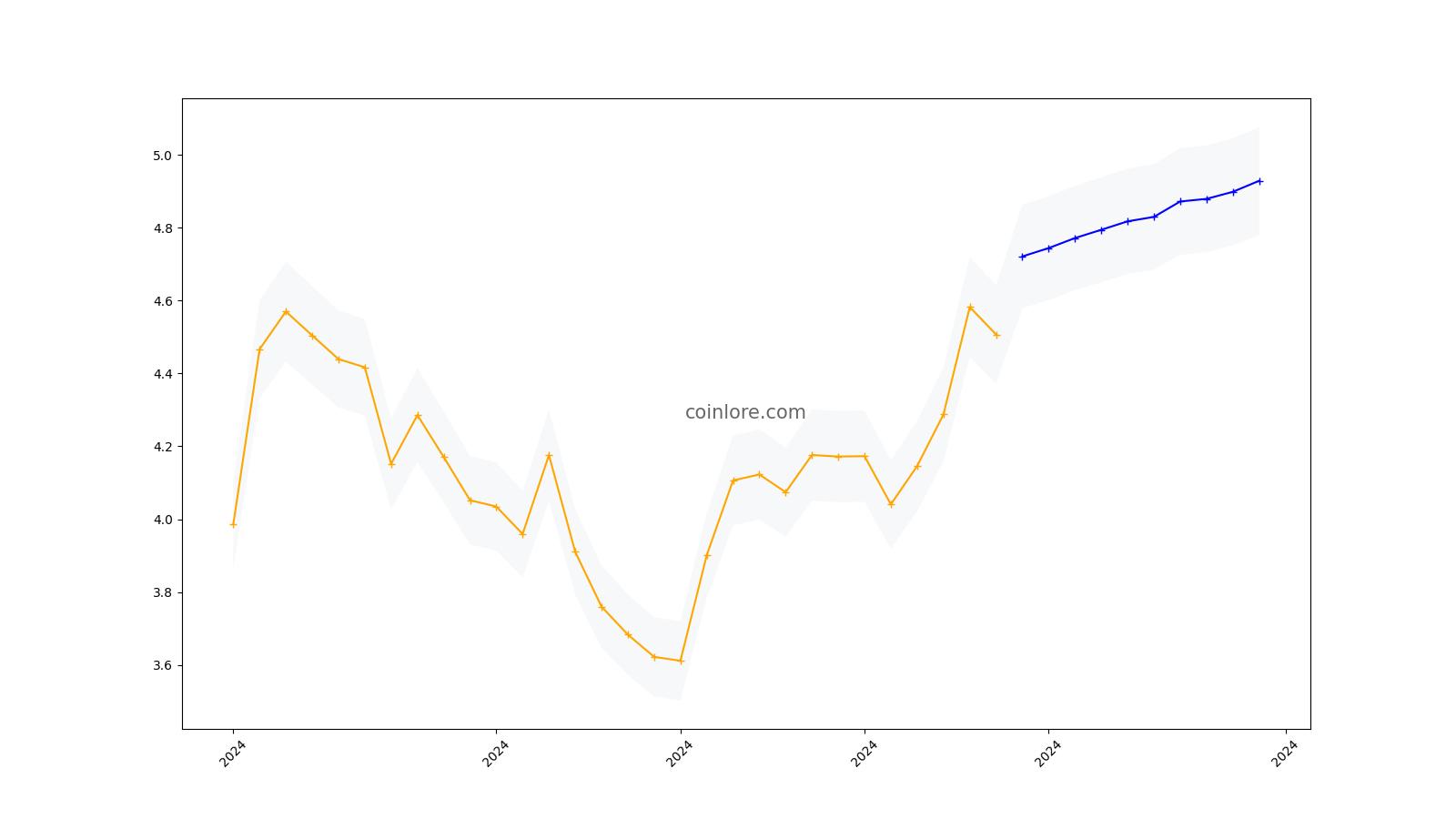 THORCHAIN PRICE PREDICTION - - 