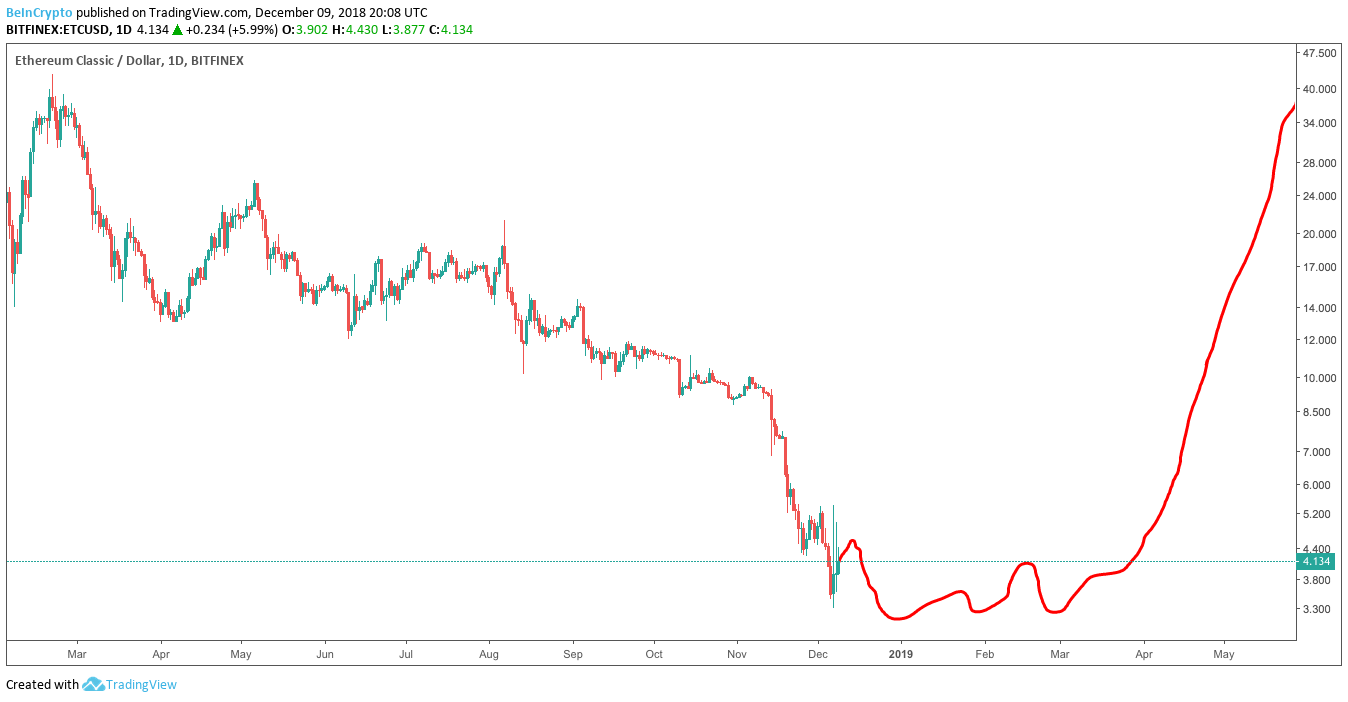 ThorChain Price Prediction , , | RUNE Coin