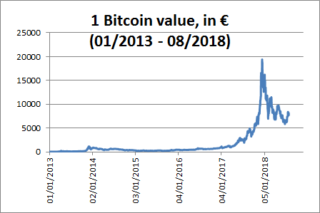 Bitcoin EUR (BTC-EUR) Price History & Historical Data - Yahoo Finance