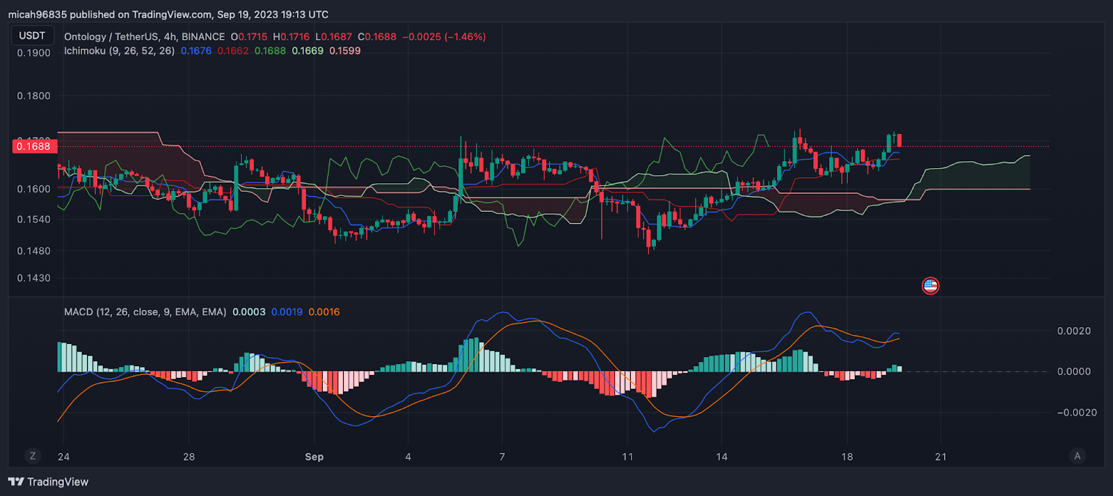 Ontology Price Prediction & | Will ONT go up?