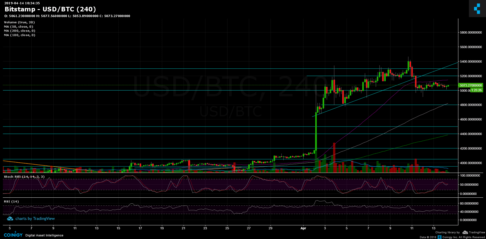 BTCUSD | Bitcoin USD Overview | MarketWatch