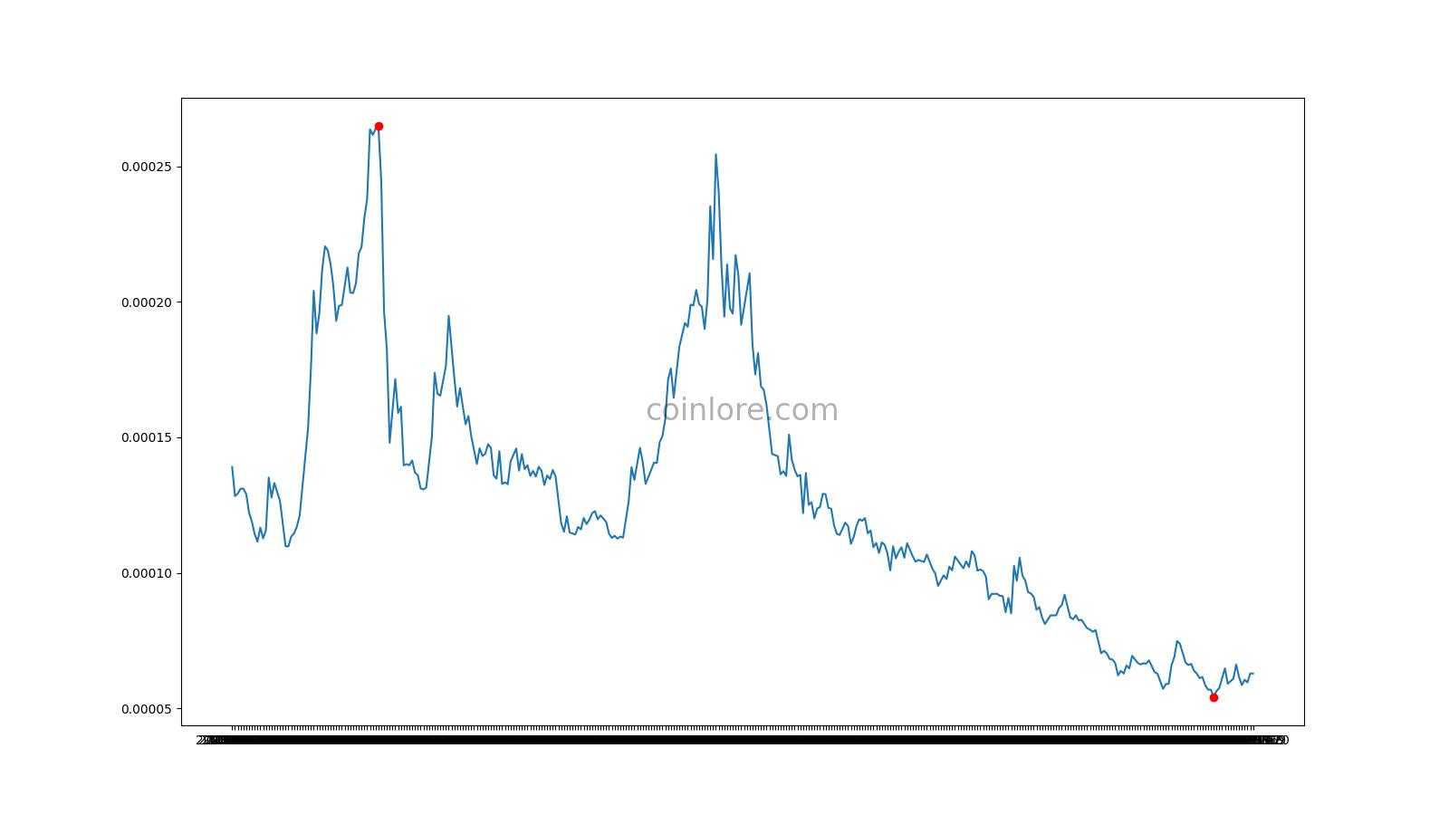 BABB (BAX) Price, Market Cap, Volume, Chart, Exchanges, Markets | Coinpare?