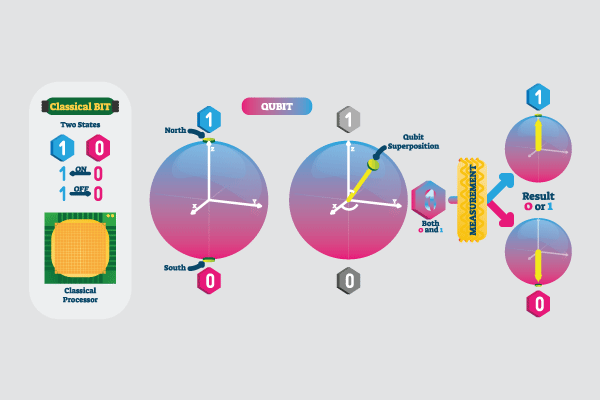 Quantum computing for the qubit curious