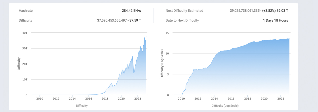 The Bitcoin mining difficulty is skyrocketing despite the price drop!