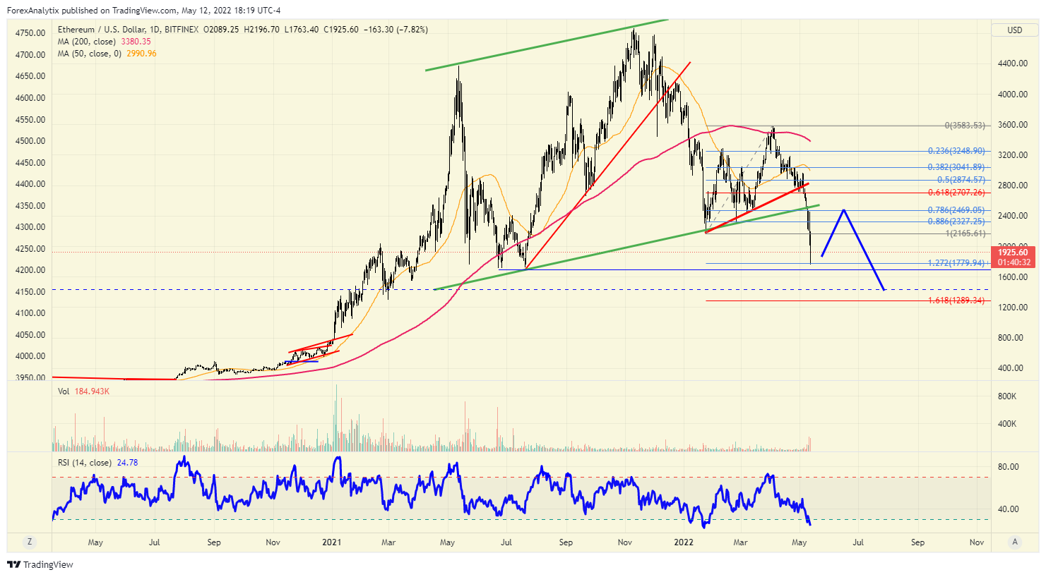 Ethereum USD (ETH-USD) Price History & Historical Data - Yahoo Finance